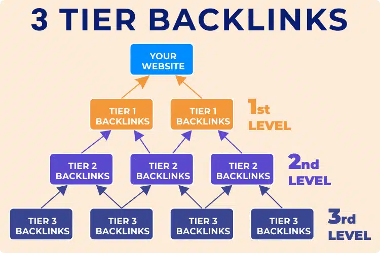 Tier Backlinks